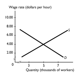   -The graph shows the labor market for painters.The lower the wage rate,the ________ is the quantity of painters that firms demand and the ________ is the quantity of painters that households are willing to supply. A)  greater; smaller B)  greater; greater C)  smaller; greater D)  smaller; smaller E)  None of the above answers is correct because both the demand and supply curves will shift in response to the change in the wage rate.