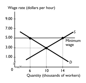   -The graph shows the labor market for apple pickers in Ohio.If the government sets a minimum wage of $5 an hour,________ apple pickers are unemployed. A)  6,000 B)  8,000 C)  10,000 D)  14,000 E)  more than 14,000