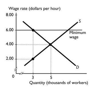   -The graph shows the labor market for teenagers in Atlanta.If the government sets a minimum wage of $6 an hour,then the maximum amount that a teenager would be willing to spend on job search is ________ an hour. A)  $2 B)  $4 C)  $5 D)  $6 E)  $3