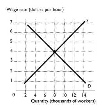   -The figure above illustrates the current market for fast-food workers in Baltimore. a.Without any government intervention,what is the equilibrium wage rate and amount of employment? b.If the city government imposes a minimum wage of $3 an hour,what is the amount of employment? Does the minimum wage create any unemployment? Why or why not? c.If the city government imposes a minimum wage of $6 an hour,what is the amount of employment? Does the minimum wage create any unemployment? Why or why not?