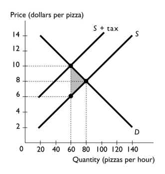   -In the figure above,suppose that the government imposes a tax of $4 per pizza.Then,the tax revenue collected by the government equals A)  $240. B)  $320. C)  $160. D)  $120. E)  $4.