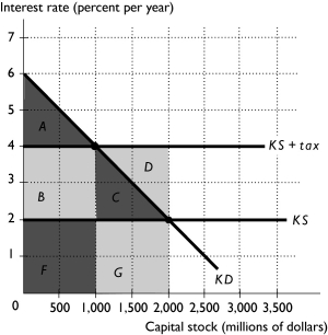   -The above figure shows the market for capital.With the tax on capital income,the total tax paid is equal to A)  area C. B)  area B. C)  area A + area B + area C. D)  area C + area D + area G. E)  area B + area F.