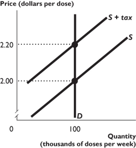    The figure above shows the demand (D)  and supply (S)  curves for insulin before any tax is imposed. The government imposes a $0.20 a dose tax on sellers of insulin. -Based on the figure above,at the market equilibrium with the tax,marginal benefit ________ marginal cost,and the quantity of insulin sold is ________. A)  equals; efficient B)  exceeds; inefficient C)  is below; inefficient D)  is below; efficient E)  exceeds; efficient