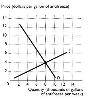   -The figure above illustrates the market for antifreeze.Suppose the government decides to impose an $8 sales tax on every gallon of antifreeze sold. a.In the figure,illustrate the effect the tax has on the market for antifreeze. b.What is the equilibrium price of a gallon of antifreeze before the tax? What is the price paid by buyers after the tax? c.What is the equilibrium quantity of antifreeze before the tax? What is the equilibrium quantity after the tax? d.What is the revenue collected by the government from this tax? e.Do buyers or sellers bear the largest burden of the tax? f.Illustrate the deadweight loss created by the tax.
