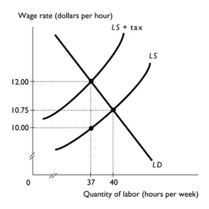   -The figure above shows a labor market in which an income tax has been imposed. a.How many hours of labor were employed before the tax was imposed? b.How many hours of labor are employed after the tax? c.What was the wage rate employers paid and that workers received before the tax? d.What is the wage rate employers pay and that workers receive after the tax? e.What accounts for the difference between what employers pay and what workers receive?