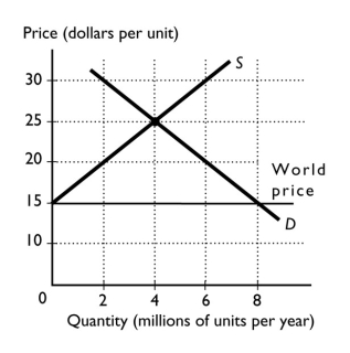   -The above figure shows the domestic supply of and domestic demand for an imported good.The world price is $15 per unit. a.At the world price of $15 per unit,what is the domestic consumption and domestic production? b.At the world price of $15 per unit,what is the quantity imported? c.If the government imposes a tariff of $5 per unit,what is the domestic consumption and domestic production? d.With the $5 per unit tariff,what is the quantity imported? e.How much revenue does the government collect with a tariff of $5 per unit?
