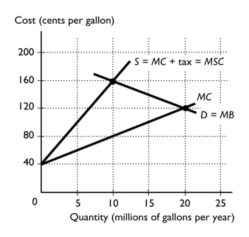   -The figure above illustrates the gasoline market.There is no external benefit from gasoline.If a pollution tax equal to the marginal external cost is imposed on gasoline,then the quantity of gasoline produced and consumed equals A)  0 gallons. B)  5 million gallons. C)  10 million gallons. D)  20 million gallons. E)  None of the above answers is correct.