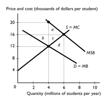  -The figure above shows the market for college education.Left to itself without any government intervention,a competitive market would create a deadweight loss equal to A)  zero. B)  the area d. C)  the area a + c. D)  the area b + c. E)  the area b + d.