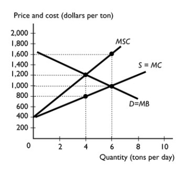   -The above figure shows the market for fertilizer.When fertilizer is applied to lawns,it runs off into neighboring streams and ponds,killing fish and creating an external cost. a.What is the equilibrium price and quantity of fertilizer in an unregulated,competitive market? b.What is the efficient quantity of fertilizer? c.Suppose government imposes a tax equal to the marginal external cost.What is the equilibrium price paid by consumers and the equilibrium quantity after implementation of the tax? d.At the output level in part (c),how much is the tax? e.How much tax revenue does government collect? f.What is the deadweight loss borne by society if the externality is left uncorrected?