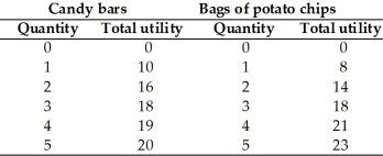   -Liz consumes two goods,candy bars and potato chips.Her budget is $4 per day.The price of a candy bar is $1.00 and the price of a bag of chips is 50 cents.Her utility is in the table above.How much marginal utility per dollar does the 3rd bag of potato chips give Liz? A)  18 B)  4 C)  8 D)  36 E)  We need more information to be able to answer the question.