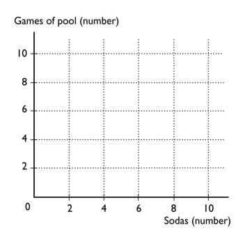 John likes to spend Thursday nights playing pool and drinking soda.John's budget for Thursday nights is $10,a soda costs $2,and one game of pool costs $1. a.Draw a graph of John's budget line in the figure below. b.In your graph,label the affordable and unaffordable areas.   