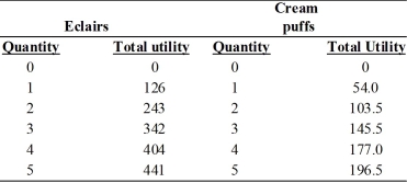   -The table gives the total utility Jamal derives from the consumption of eclairs and cream puffs.Jamal has $12 to spend on these two confectionery goods.The price of an eclair is $3 and the price of a cream puff is $1.50. a.Jamal's budget is $12.In order for Jamal to maximize his utility,how many eclairs and cream puffs should he buy? b.Suppose the price of an eclair increase to $6.Jamal's income does not change and neither does the price of a cream puff.What combination of eclairs and cream puffs will Jamal buy now? c.Using your answers to parts (a)and (b),derive two points on Jamal's demand curve for eclairs.