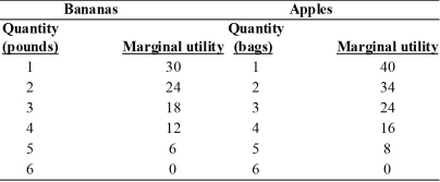   -The table above gives Sam's marginal utility schedule for bananas and apples.Sam's fruit budget is $10. a.If bananas cost $1 per pound and apples cost $2 per bag,what is Sam's marginal utility per dollar for all quantities of both goods? b.What is the utility maximizing combination of bananas and apples for Sam? c.If the price of bananas increases to $2 per pound,how does Sam's marginal utility per dollar for bananas change? d.At the banana price of $2 per pound,what is the new utility maximizing combination of bananas and apples for Sam? e.List two points on Sam's demand curve for bananas.