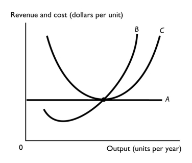   -The above figure illustrates a perfectly competitive firm.Curve C represents the A)  MR curve. B)  ATC curve. C)  MC curve. D)  market demand curve. E)  AFC curve.