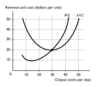   -The above figure illustrates a perfectly competitive firm.If the market price is $40 a unit,to maximize its profit (or minimize its loss) the firm should A)  shut down. B)  produce more than 10 and less than 30 units. C)  produce 30 units. D)  produce more than 30 units and less than 40 units.. E)  produce 40 units.