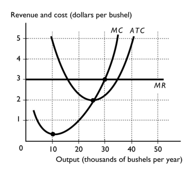   -The above figure illustrates a perfectly competitive wheat farmer. a.What will be the firm's profit-maximizing price and output? b.When the farmer produces 25,000 bushels of wheat,the difference between the firm's average total cost and the price is at its maximum.Explain why this amount of wheat either is or is not the profit-maximizing quantity.
