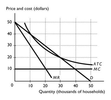   -The above figure represents the market for cable television in Oakland,Florida.Time Warner Communications (TWC) is the sole provider of cable television to the residents of this Central Florida community.If TWC is left unregulated,how many households in Oakland are served? A)  20,000 B)  30,000 C)  40,000 D)  50,000 E)  10,000