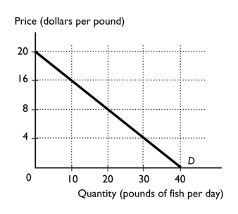   -The above figure represents the demand and marginal revenue curves for Sue's Seafood,a seller of fresh fish. a.Over what range of output is demand elastic? b.Over what range of output is demand inelastic? c.What price maximizes total revenue? d.What is the price elasticity of demand at the revenue maximizing price?