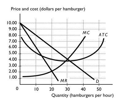  -Ron's Hamburger Joint is the only restaurant in town.The above figure represents Ron's cost,the market demand,and marginal revenue curves.Ron operates as a single-price monopoly. a.How many hamburgers does Ron produce? b.What price does Ron charge for a hamburger? c.What is Ron's total revenue? d.What is his total cost? e.What is Ron's economic profit?