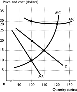   -The figure above shows Firm X.The firm is a monopolistically competitive market.The firm makes an ________ in the short run but will ________ in the long run. A)  economic loss of $10 per unit; go out of business or make a zero economic profit B)  economic loss of $2 per unit; make an economic profit C)  economic profit $10 per unit; make zero economic profit D)  economic profit of $1000; definitely go out of business E)  economic loss of $10 per unit; definitely face more competition