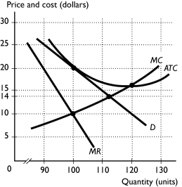  -The figure above shows Firm X.The ________ firm charges a markup of ________. A)  monopolistically competitive; $10 per unit because price exceeds marginal cost B)  monopolistically competitive; $20 per unit because prices exceeds average total cost C)  perfectly competitive; $10 per unit because price equals average total cost D)  perfectly competitive; $20 per unit because price exceeds average total cost E)  monopolistically competitive; $10 per unit because the demand curve lies above the marginal revenue curve