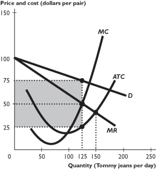    The figure above illustrates a firm's demand and marginal revenue curves and its cost curves. -To maximize its profit,the firm in the figure above will produce ________ jeans and set a price of ________ per pair of jeans. A)  150; between $50 and $25 B)  125; $25 C)  125; $50 D)  125; $75 E)  None of the above answers is correct.