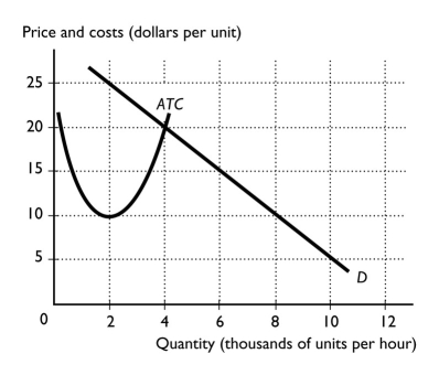   -The figure above shows the market demand curve and the ATC curve for a firm.If all firms in the market have the same ATC curve,the efficient scale for one firm is ________ units per hour. A)  2,000 B)  4,000 C)  8,000 D)  10,000 E)  more than 10,000