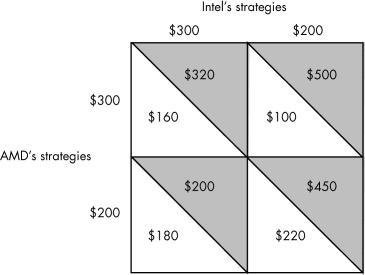   -Suppose Intel and AMD can each charge either $300 or $200 for a CPU (the computing unit of a computer) .The above table illustrates the payoffs,in millions of dollars,from each of the four possible outcomes that could occur in their duopoly setting.If Intel charges $200 and AMD charges $300,then Intel's profit will be ________ million and AMD's profit will be ________ million. A)  $200; $180 B)  $320; $160 C)  $500; $100 D)  $450; $220 E)  $500; $220
