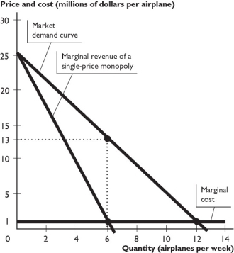    The figure above shows the market for airplanes. -Suppose the airplane market is an oligopoly.According to the figure above,if the firms act as a monopolist,the quantity produced will be ________ planes per week,and if the firms act as competitors,the quantity produced will be ________ planes per week. A)  6; 12 B)  12; 6 C)  0; 6 D)  12; 0 E)  None of the above answers is correct.