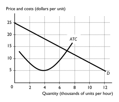   -The figure above shows the market demand curve and the ATC curve for a firm.Each firm in the market has the same ATC curve.If the firms in the industry agree to form a cartel,the firms in the industry make an economic profit if there are ________ firms,each producing ________ units per hour. A)  3; 4,000 B)  4; 3,000 C)  2; 6,000 D)  2; 4,000 E)  2; 12,000