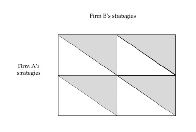 Two firms are competing in a duopoly and are trying to decide which price to set.The two prices under consideration are a high monopoly price and a low competitive level.If both seller A and seller B chose the monopoly price,each will make $20 million of economic profit.However,if one picks the monopoly price while the other picks the competitive price,the high-price firm will lose $1 million while the low-price firm will make $32 million.If both sell at the competitive level,they both make zero economic profit.Complete the payoff matrix below and determine the Nash equilibrium.   