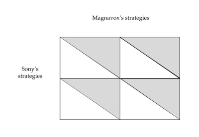 Suppose two companies,Sony and Magnavox,are competing in a duopoly.If both companies charge a high price,they each make $700 million in economic profit.If both companies charge a low price,they each make $500 million in economic profit.If one company charges a high price and the other a low price,the company charging the higher price makes $450 million in economic profit and the company charging the lower price makes $800 million in economic profit. a.Complete the payoff matrix below for Sony and Magnavox.     b.Find the Nash equilibrium.