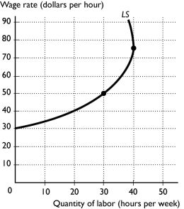   -Peyton is a personal trainer and works at several gyms in her neighborhood.Peyton's labor supply curve is shown above.Which of the following statements is true regarding Peyton's labor supply? i.Peyton is willing to supply more labor and give up leisure at wages between $50 and $75 per hour. ii.Peyton will not work for less than $30 per hour. iii.If the wage increases higher than $75 per hour,Peyton will choose to take more leisure. A)  i, ii and iii. B)  ii only. C)  iii only. D)  i and ii. E)  ii and iii. 