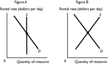   -Refer to the figures above to answer this question.Figure ________ represents the market for ________ because its supply is ________. A)  A; land; perfectly inelastic because the quantity of land is fixed B)  A; a nonrenewable resource; inelastic because reserves can always be discovered C)  B; land; inelastic given only a limited amount of land is available D)  B; a nonrenewable resource; demand changes as the economy changes E)  B; land; elastic as predicted by the Hotelling Principle