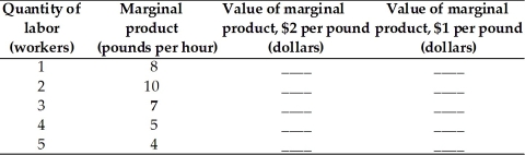 Tom and Mary grow tomatoes.They can hire different numbers of college students to help plant,cultivate,and harvest the tomatoes.The table below gives their marginal product schedule.     a.If the price of a pound of tomatoes is $2 a pound,complete the first value of marginal product column in the table.If Tom and Mary must pay their workers $10 an hour,how many workers do they hire? b.If the price of a pound of tomatoes falls to $1 a pound,complete the second value of marginal product column in the table.If Tom and Mary still must pay their workers $10 an hour,how many workers do they hire? c.When the price of a pound of tomatoes falls,what happens to Tom and Mary's demand for labor curve?
