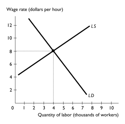   -The above figure represents the market for teenage workers at fast-food restaurants in Kansas City. a.What is the equilibrium wage rate and employment? b.Describe the market at a wage rate of $6 per hour. c.Describe the market at a wage rate of $12 an hour. d.How would an increase in the number of young,married college graduates,who tend to eat at fast-food restaurants,affect the figure,the equilibrium wage rate,and employment?