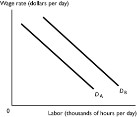   -The figure above shows the market for high and low-skilled labor.Demand curve DA represents the demand for ________ labor because ________. A)  low-skilled; low-skilled labor has a lower value of marginal product of labor than high-skilled labor B)  low-skilled; firms can afford to hire more low-skilled labor at lower wages C)  low-skilled; low-skilled labor's marginal product declines faster than high-skilled labor D)  high-skilled; firms cannot afford to hire as many high-skilled workers E)  high-skilled; high-skilled workers pay higher wages so they have lower disposable income