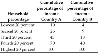   -The table above gives cumulative percent of income received by each 20 percent group of households.Label the figure below and then plot the Lorenz curves.In which nation is income more equally distributed?   