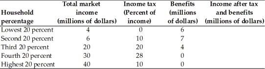 The table below shows the distribution of market income in an economy.The government redistributes income by collecting income taxes and paying benefits shown in the table. a.Calculate the income shares of each 20 percent of households after tax and redistribution.     b.In the figure below,draw the Lorenz curves for this economy,both before and after taxes and benefits.   