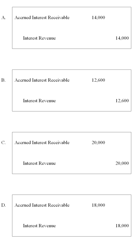 On January 1, 20X1, Washington City received 200,000 from an estate with the stipulation that the money be invested and the income be used to provide maintenance to the city cemetery. The money was invested in 7% governmental securities at 90 to yield an effective interest rate of 10%. The following journal entry would be made to account for the accrued interest of the permanent fund:   A)  Option A B)  Option B C)  Option C D)  Option D