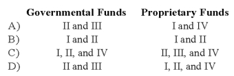 Required financial statements of funds may include the following, among others:   The financial statements that should be issued by governmental funds and by proprietary funds include the following:   A)  Option A B)  Option B C)  Option C D)  Option D