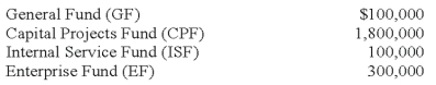 At June 30, 20X9, total assets for the various funds of a local municipality were as follows:   Applying GASB 34 criteria, which of the above are major funds for reporting purposes? A)  GF, CPF, EF B)  CPF, EF C)  CPF, ISF, EF D)  GF, CPF, ISF, EF