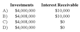 The City of Warwick received $4,000,000 from one of its most prominent citizens during the year ended June 30, 20X9. The donor stipulated that the $4,000,000 be invested permanently, and that interest and dividends earned on the investments be used to support the homeless people of Warwick. During the year ended June 30, 20X9, dividends received from stock investments amounted to $20,000, while interest received from bond investments amounted to $40,000. At June 30, 20X9, $10,000 of interest was earned, but it will not be received until July of 20X9. The fair value of the securities in which the $4,000,000 was invested had increased $8,000 by June 30, 20X9. -Refer to the above information. On the statement of fiduciary net assets at June 30, 20X9, the nonexpendable trust fund should report investments and interest receivable of:   A)  Option A B)  Option B C)  Option C D)  Option D