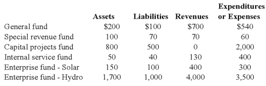 Prior to closing the accounts at the end of the most recent fiscal year, the Town of Sonora reports the following amounts (in thousands):   Required: Applying the criteria specified in GASB 34, determine which of the above funds should be classified as major funds for reporting purposes.