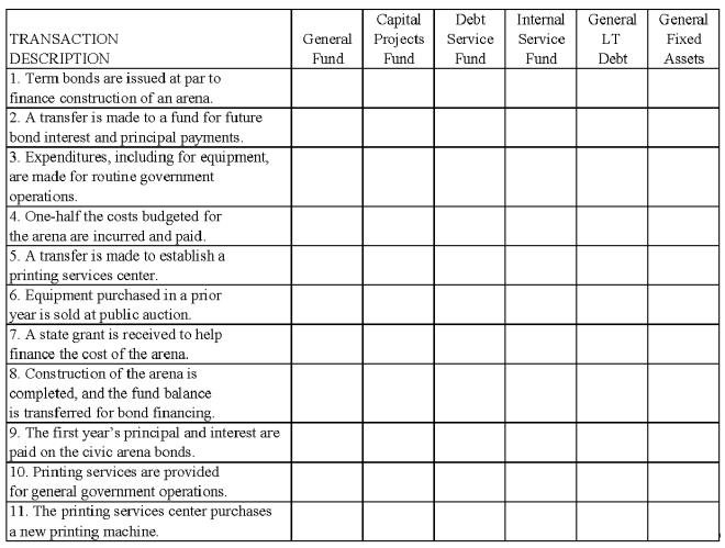 Required: For each transaction described below for the current fiscal year of the Town of Golden, use an  x  to indicate the fund(s) in which a journal entry should appear, and whether separate information should be kept for General Long Term Debt or General Fixed Assets.  