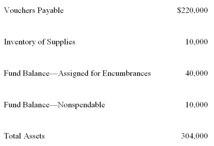 The following information was obtained from the general fund balance sheet of Lima Village on June 30, 20X9, the close of its fiscal year:   On June 30, 20X9, what was Lima's unassigned fund balance in its general fund? A)  $84,000 B)  $44,000 C)  $34,000 D)  $24,000