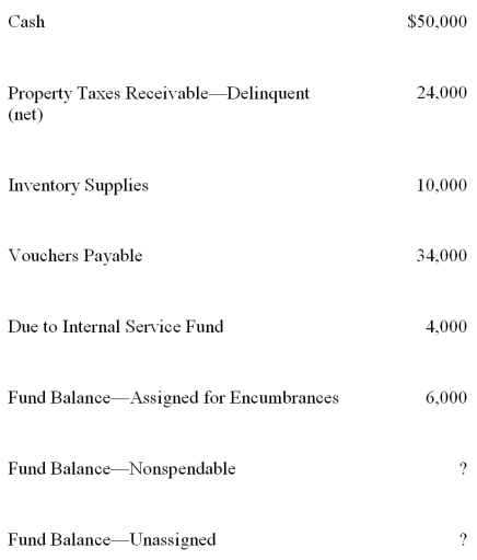 The Town of Baker reported the following items on the June 30, 20X9, balance sheet of its general fund:   At June 30, 20X9, what amount should be reported for Fund Balance-Unassigned? A)  $46,000 B)  $40,000 C)  $30,000 D)  $16,000