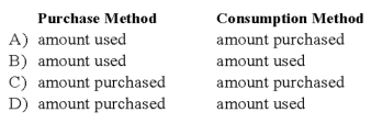 What amount should be reported as expenditures for the current fiscal year when accounting for inventories of supplies under the purchase method and under the consumption method?   A)  Option A B)  Option B C)  Option C D)  Option D
