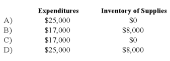 <strong>Gotham City acquires $25,000 of inventory on November 1, 20X7, having held no inventory previously. On December 31, 20X7, the end of Gotham City's fiscal year, a physical count shows $8,000 still in stock. During 20X8, $6,500 of this inventory is used, resulting in a $1,500 remaining balance of supplies on December 31, 20X8. Based on the preceding information, which of the following would be the correct account balances for 20X7 if Gotham City used the purchase method of accounting for inventories? </strong> A) Option A B) Option B C) Option C D) Option D