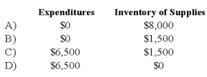 Based on the preceding information, which of the following would be the correct account balances for 20X8 if Gotham City used the consumption method of accounting for inventories?   A)  Option A B)  Option B C)  Option C D)  Option D
